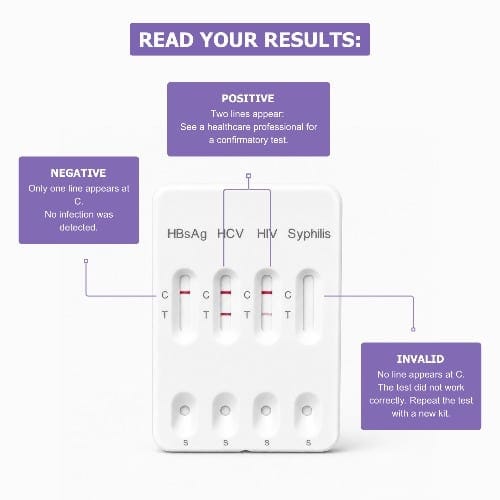 Read Your Results — Positive, Negative, Invalid Guide